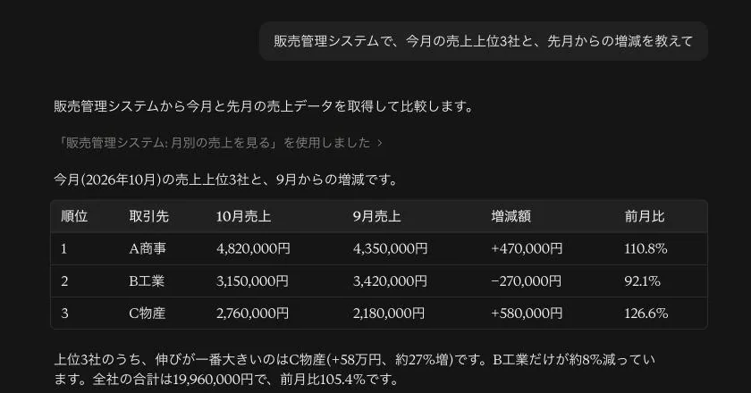 Claudeの画面。「販売管理システム: 月別の売上を見る」を使用しました、と表示されたあと、今月(2026年10月)の売上上位3社(A商事・B工業・C物産)の10月売上・9月売上・増減額・前月比を表にまとめて答えている